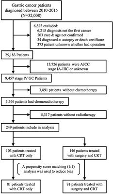 The Effectiveness of Gastrectomy With Chemoradiotherapy Among Stage IV Gastric Adenocarcinoma: A Population-Based Analysis